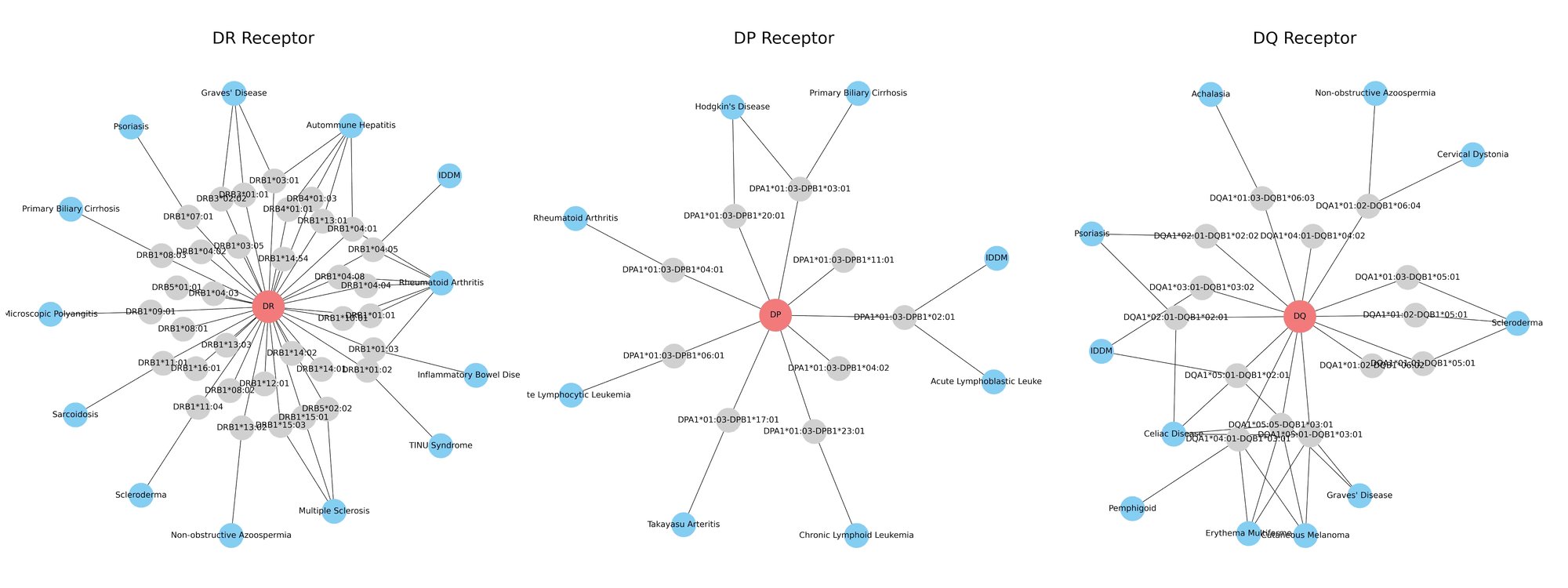 Diseases associated to different MHC-II alleles_300dpi
