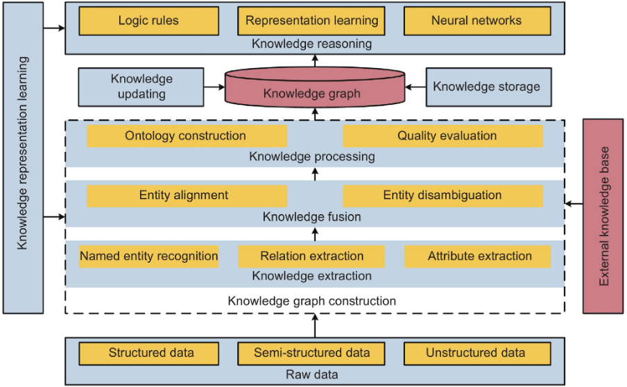 Knowledge graph and knowledge reasoning