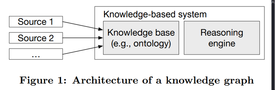 Towards a Definition of Knowledge Graphs